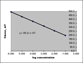 Fluoride working curve