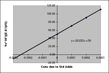 Standard Addition Plot