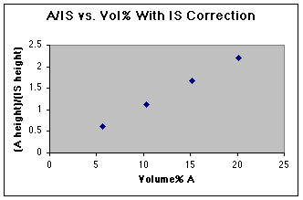 Internal Standard Method in GLC