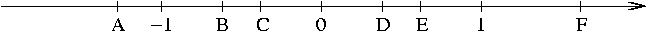 number line