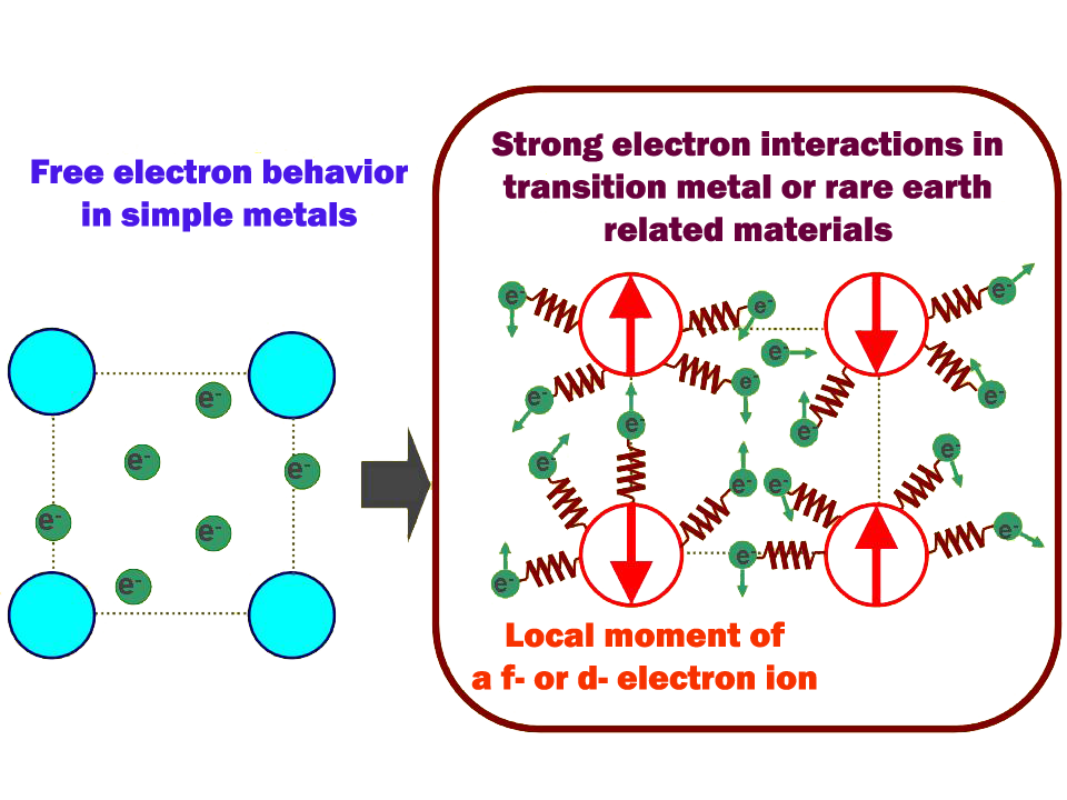 Strong electron interactions