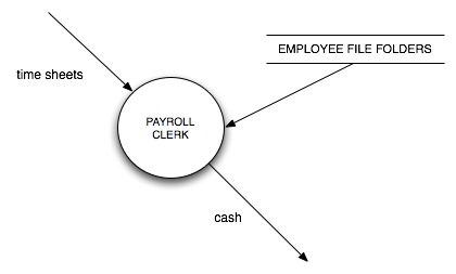 Figure 17.4(a): A model of how a system function will perform its job; source: Image:Figure174a.graffle