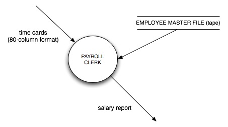 Figure 17.4(b): Another model of how the system function will be performed; source: Image:Figure174b.graffle