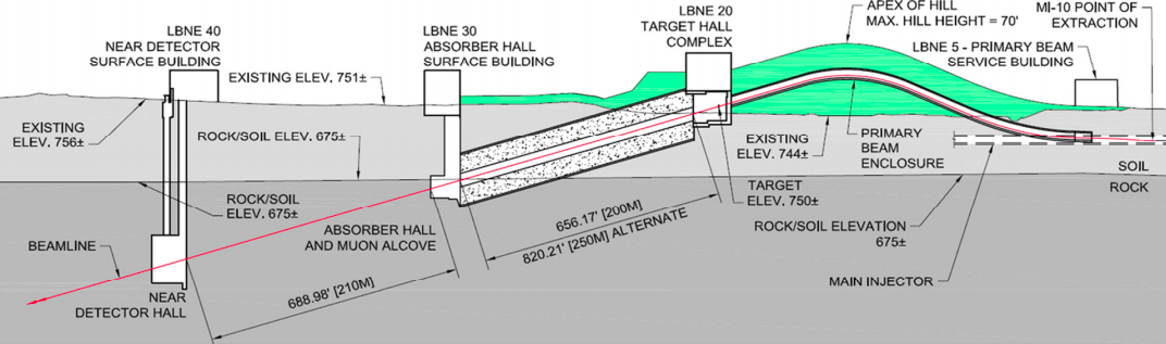 LBN Beam